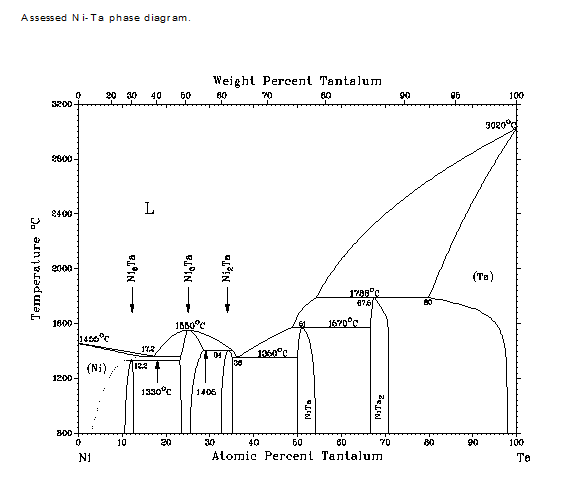 TaNi合金相圖